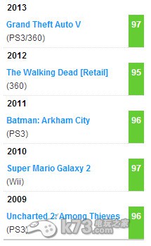 2013年各平台游戏综合评分:PS4游戏素质最高