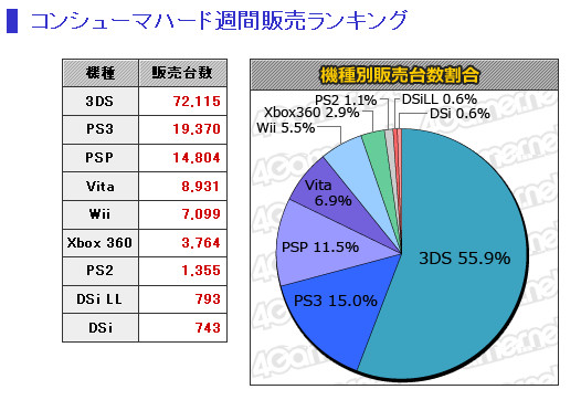 本周fami通2012年4月2日～4月8日销量：机战Z夺冠