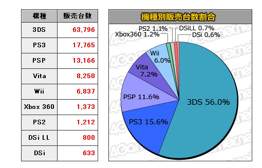 本周fami通2012.4.9-4.15销量速报：机战Z突破30万大关