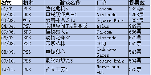 玩家最期待的30款掌机游戏