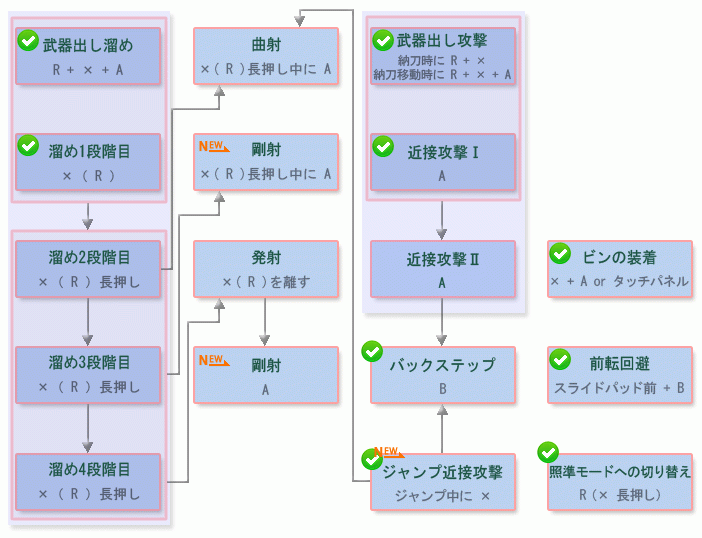 怪物猎人4弓操作方法